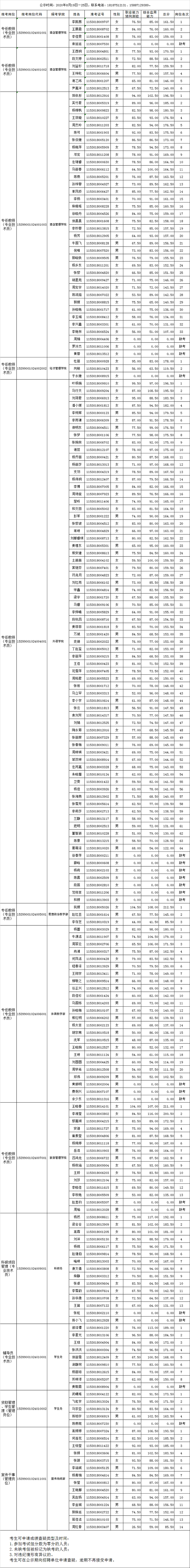 云南旅游职业学院2020年公开招聘笔试成绩公示.jpg